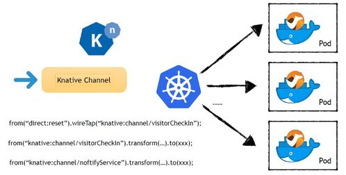 分享 kubecon 2019 上海 關于 serverless 及 knative 相關演講會議